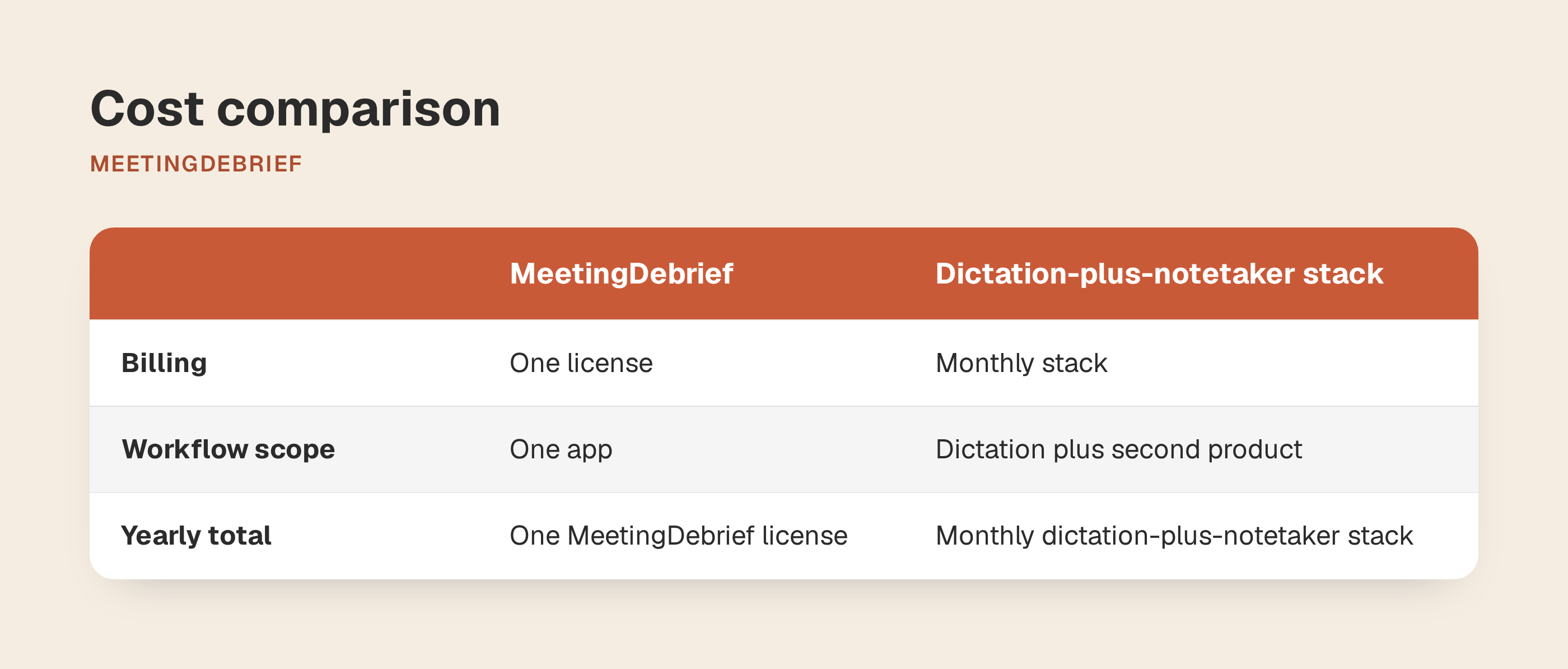 Yearly cost comparison between one-time MeetingDebrief pricing and a monthly two-app stack.