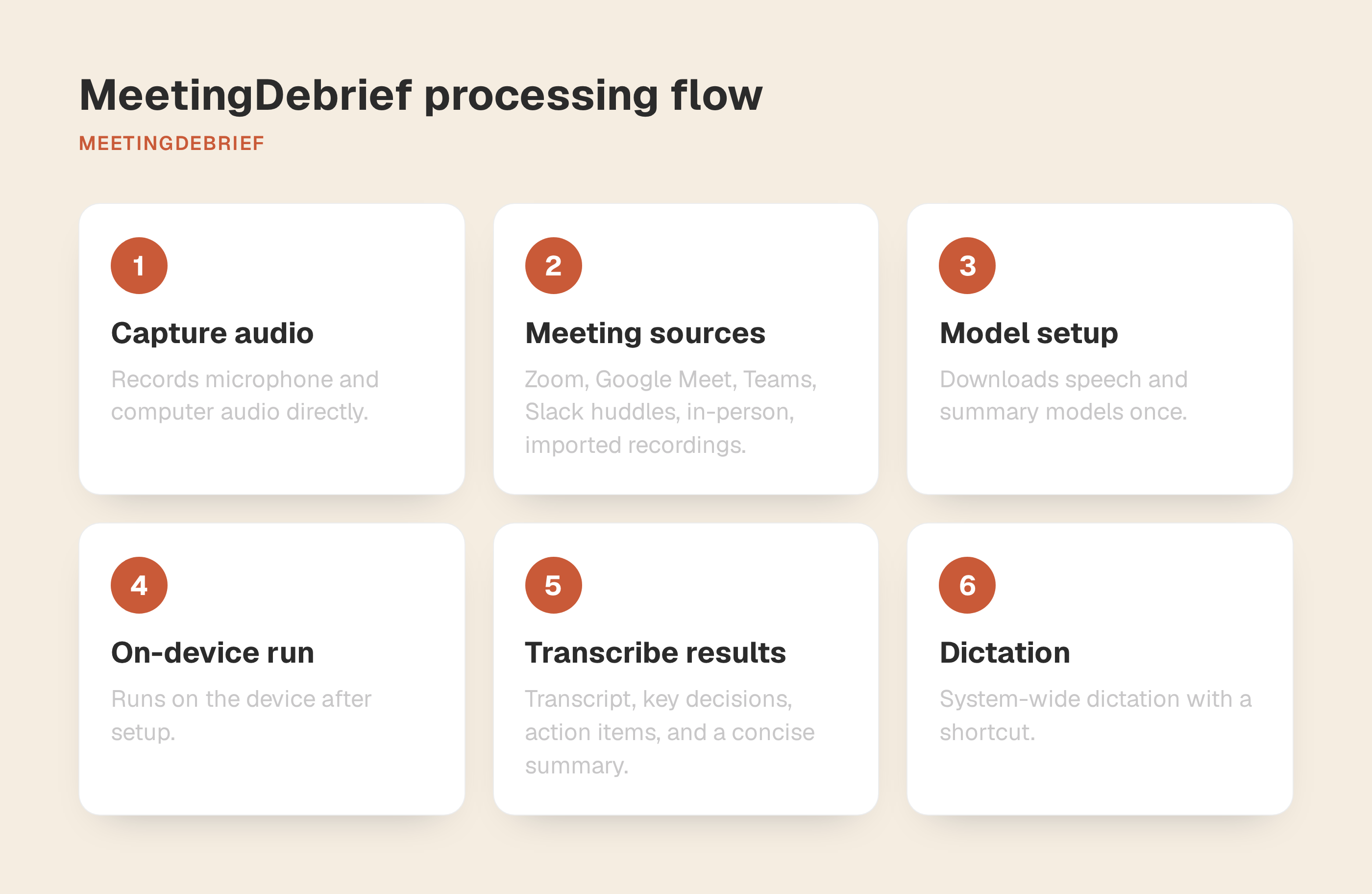 A flow from microphone and system audio into on-device transcription, summaries, dictation, and MCP access.