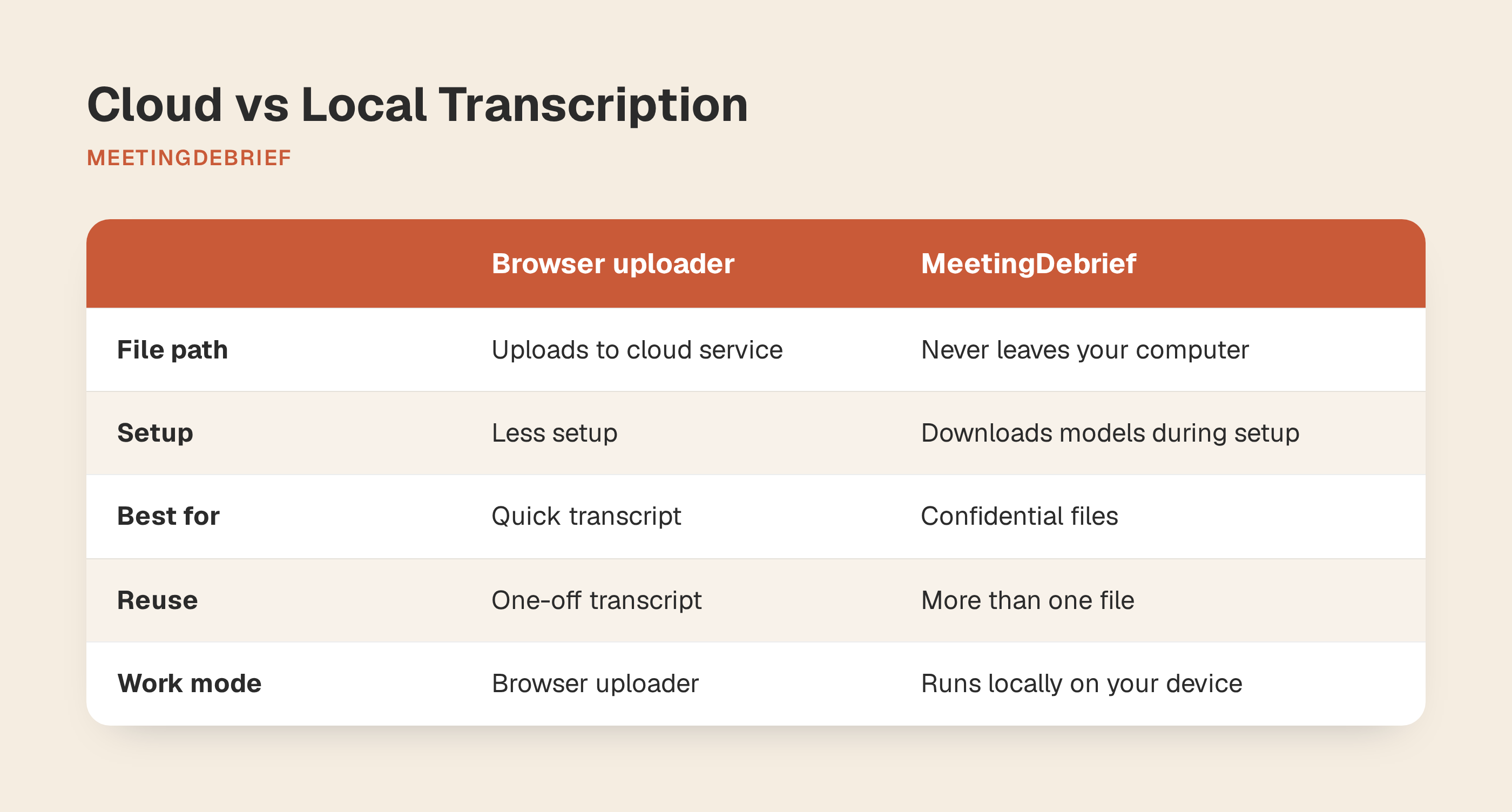 Diagram comparing cloud transcription with local on-device transcription.