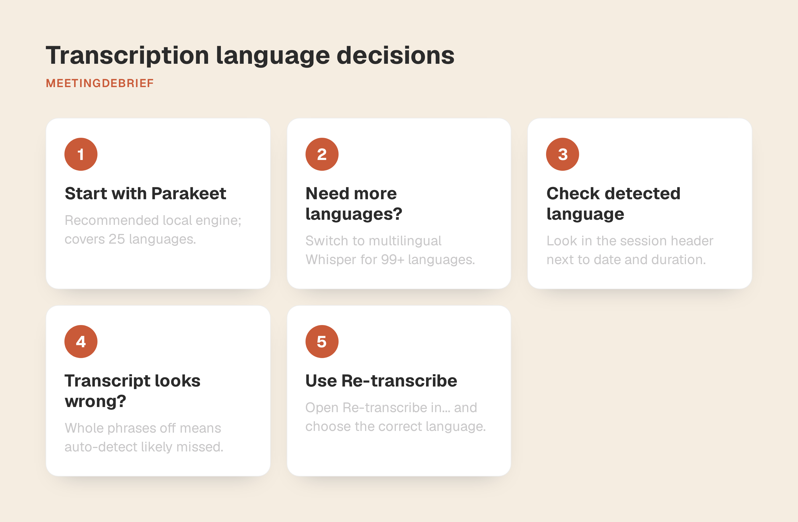 Decision tree for choosing Parakeet or Whisper and re-transcribing with a forced language.