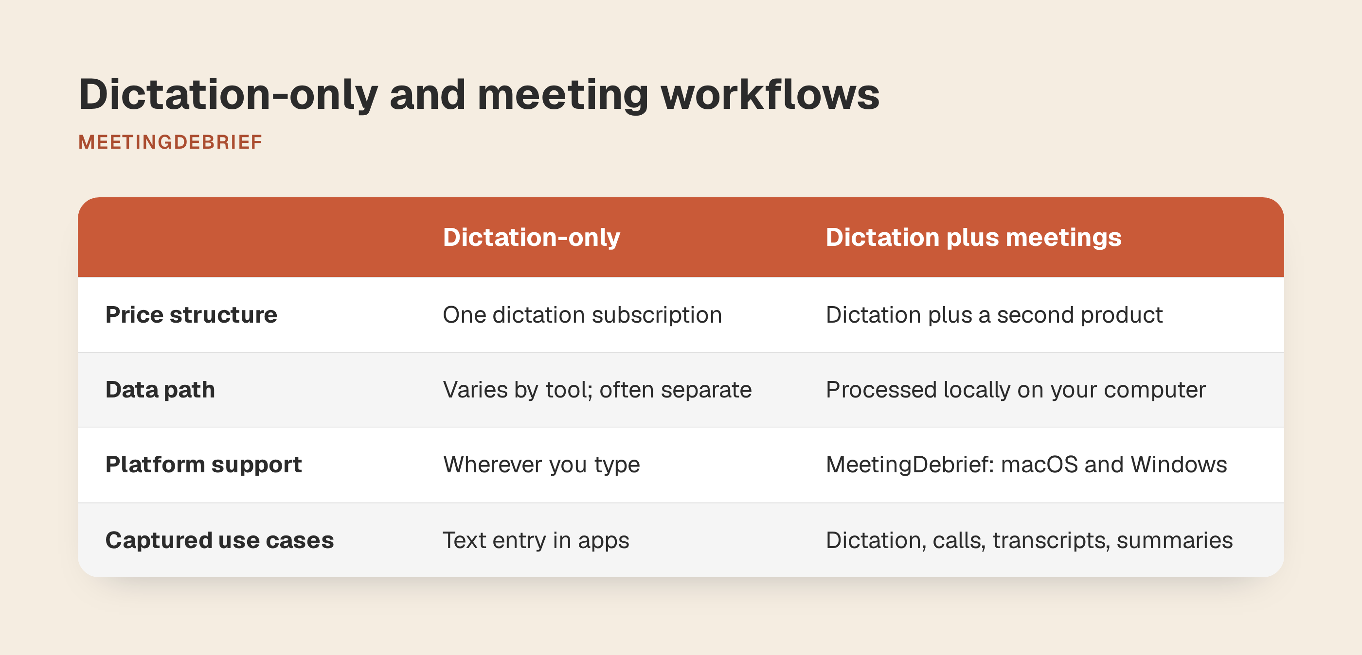 Comparison table of dictation-only versus dictation-plus-meetings workflows.