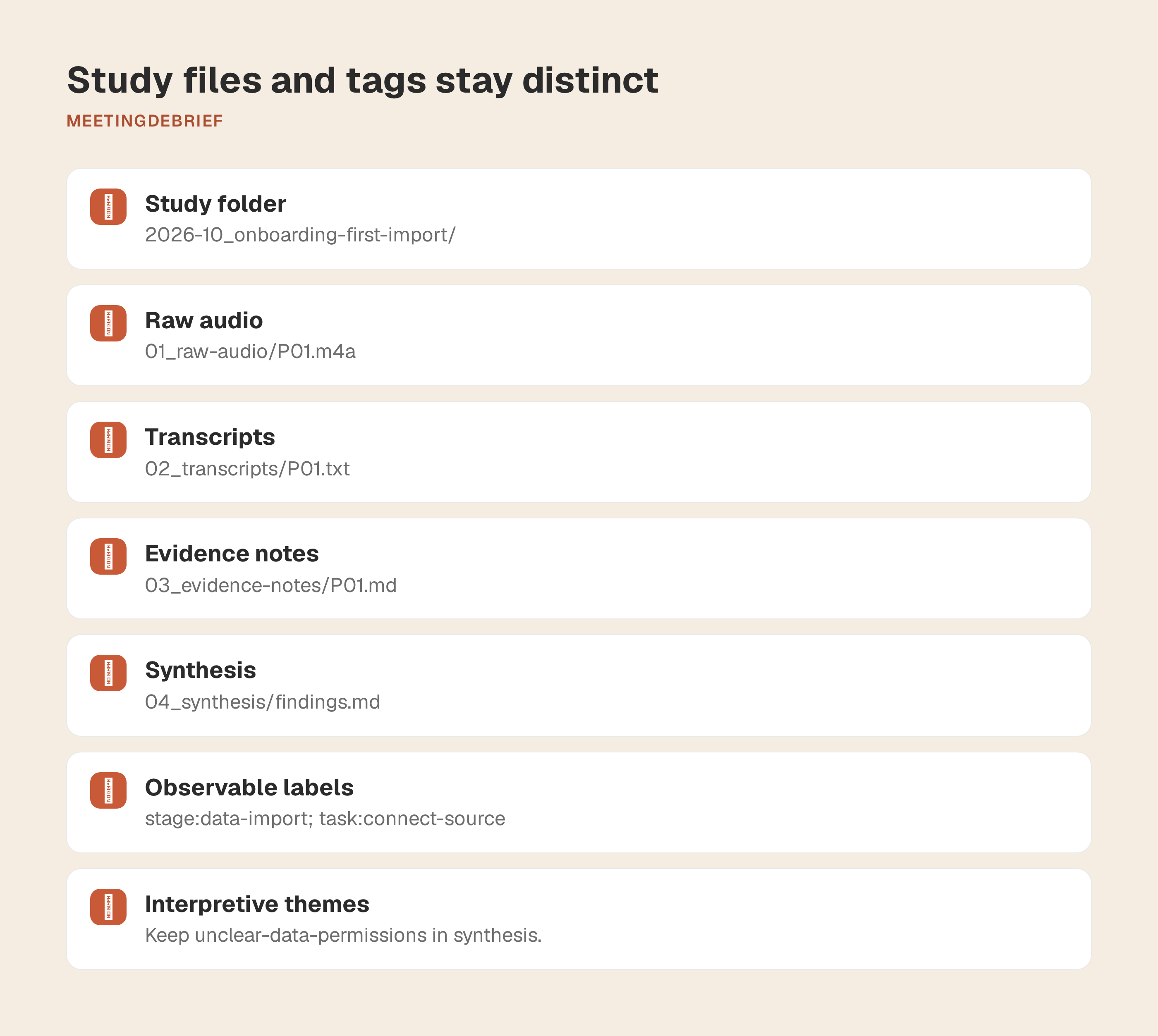 A folder tree for one onboarding study, with raw audio, transcripts, evidence notes and a separate identity map, plus a small tag dictionary.