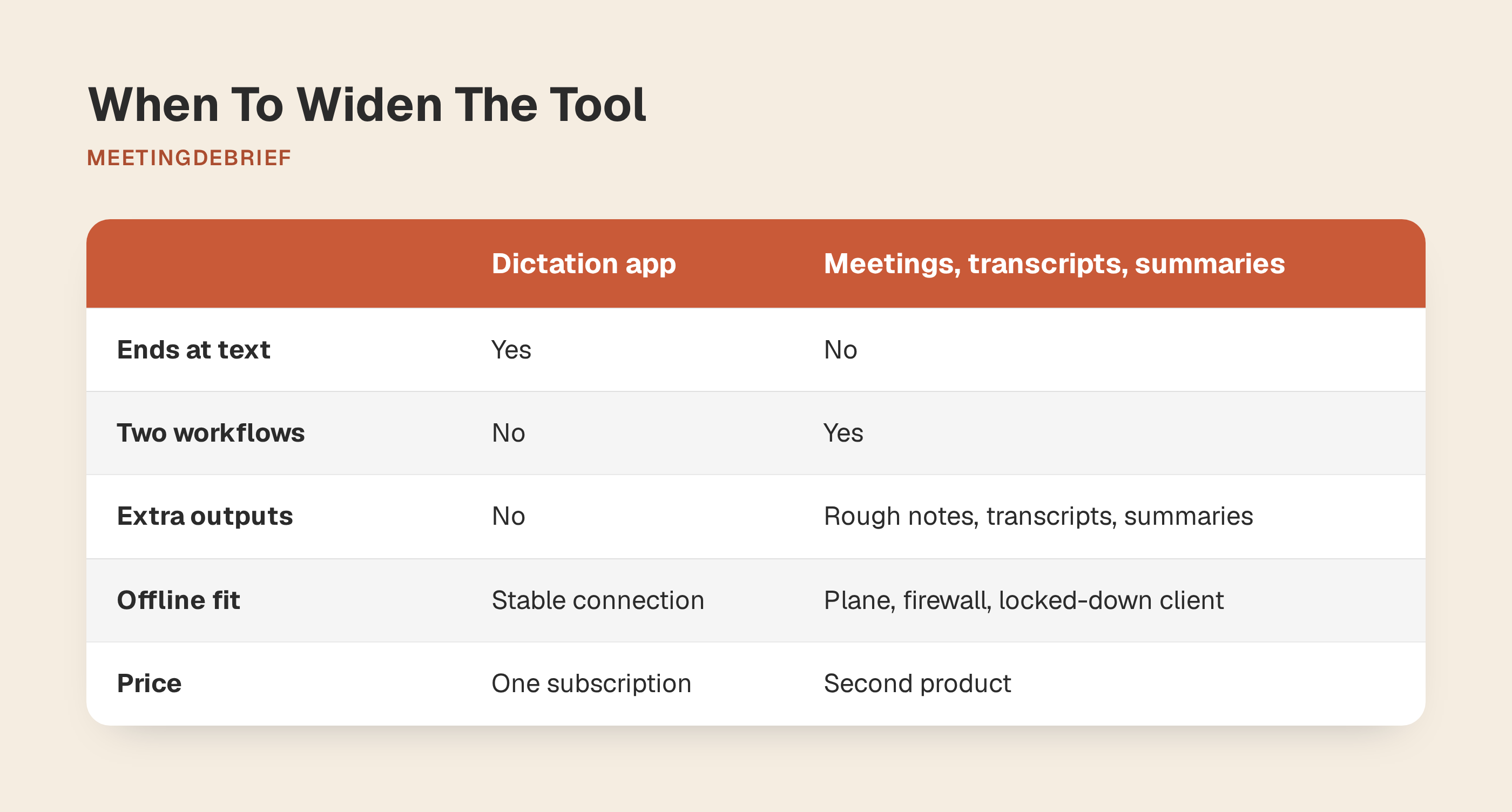 Decision tree for choosing between a dictation-only app and an app that also handles meetings.