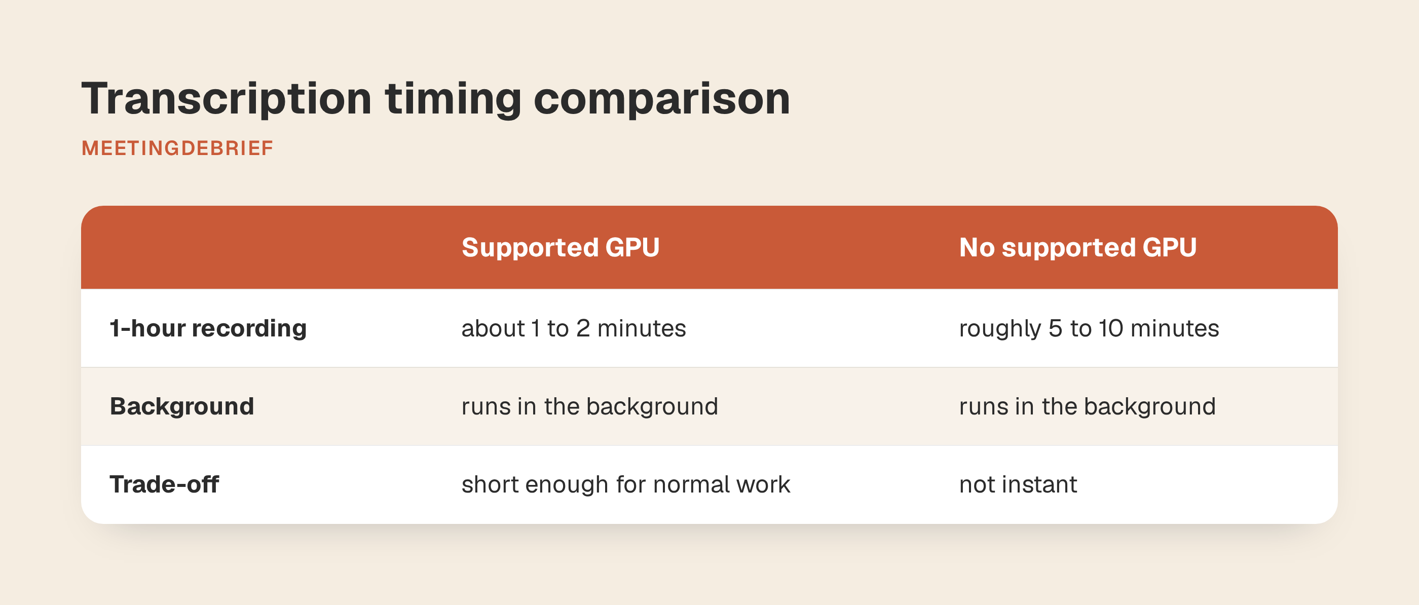 Speed comparison showing 1 to 2 minutes with GPU and 5 to 10 minutes without GPU for a 1-hour recording.
