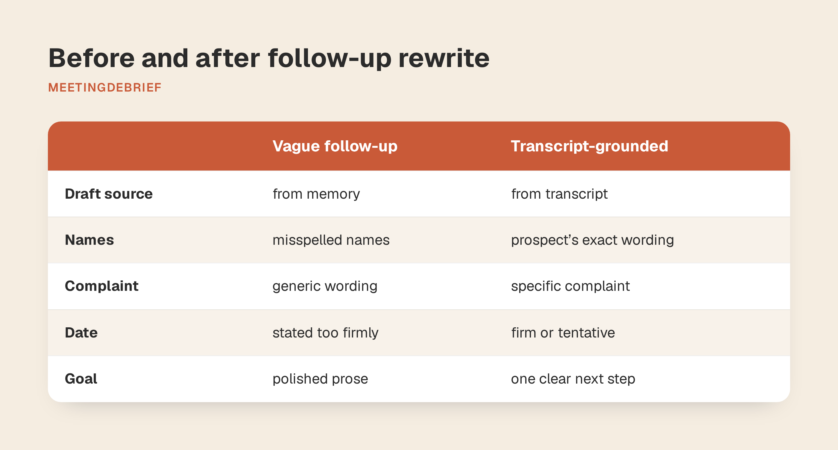 Before and after sales follow-up email rewrite based on a transcript.