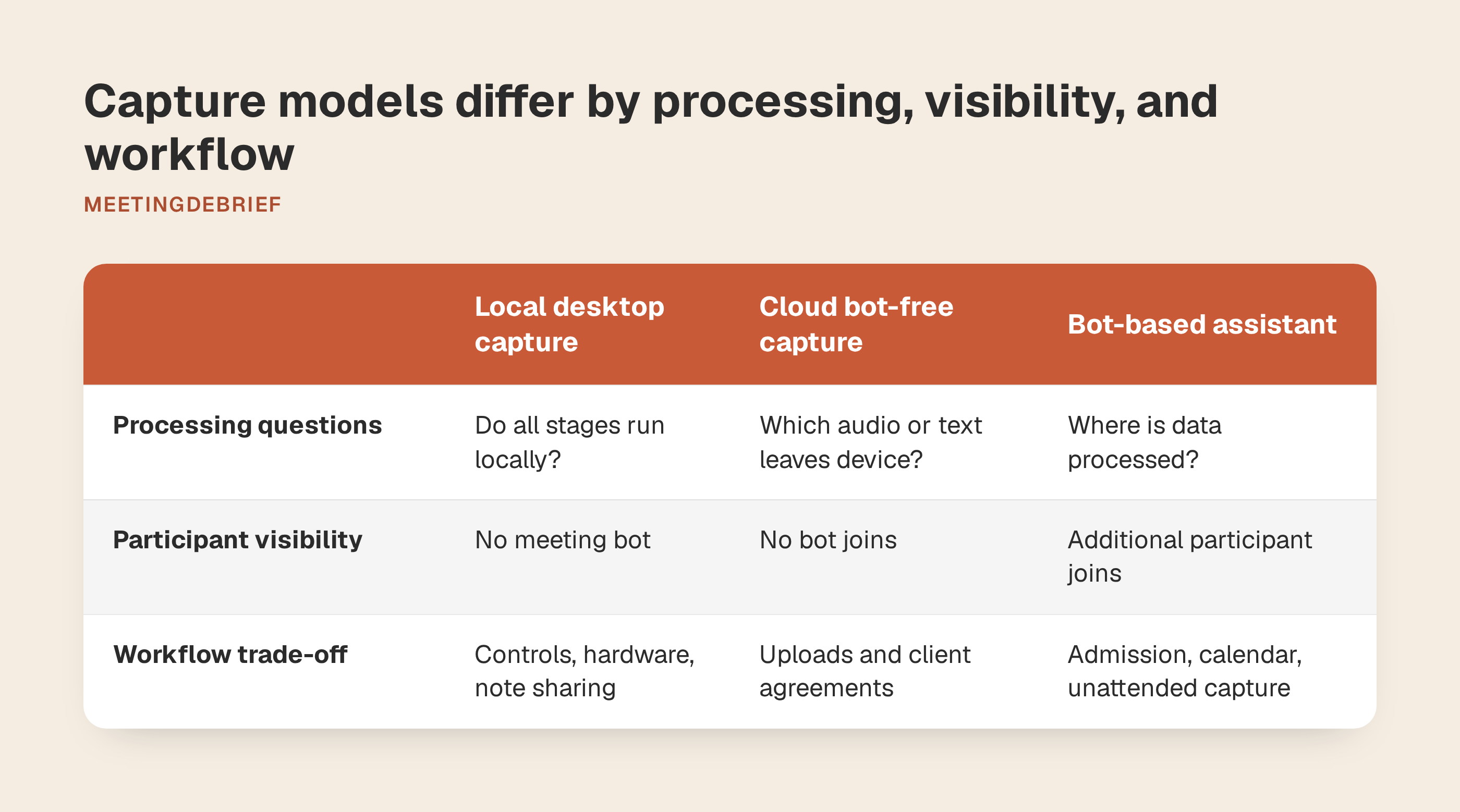 Comparison of local desktop capture, cloud bot-free capture, and bot-based meeting assistants.