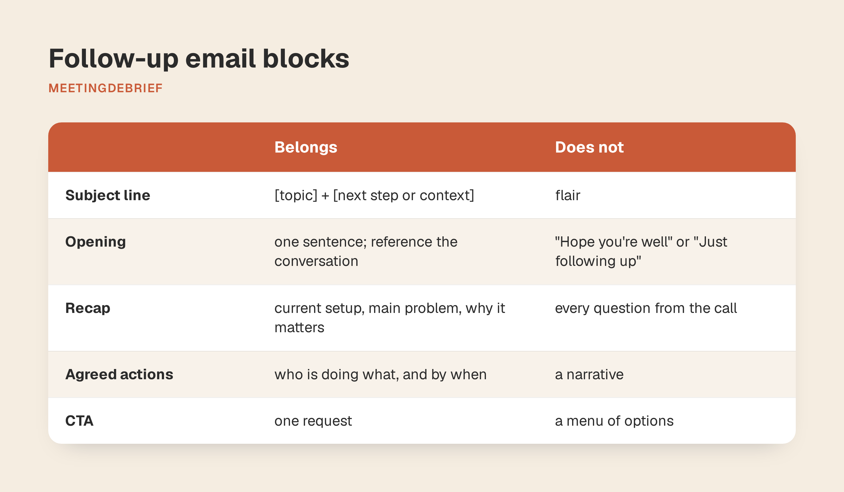 Diagram of a five-part sales follow-up email framework.